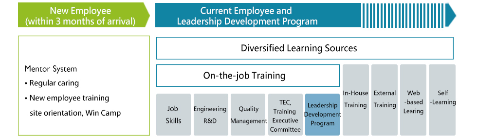 Leadership Development Program :<br>Managerial Competency Development