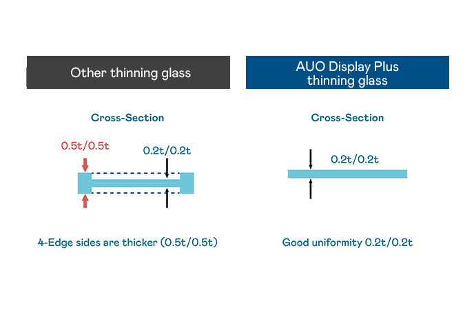 TFT-LCD Process-Grade Glass Thinning Technology